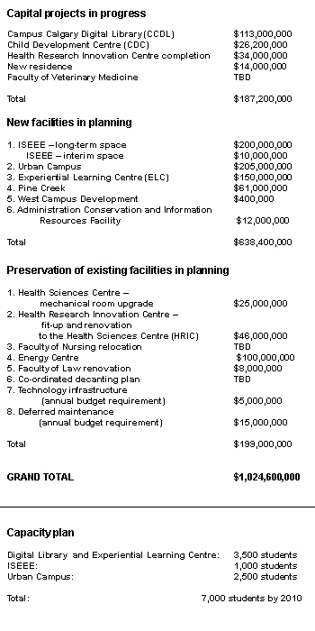 Capital Projects etc.